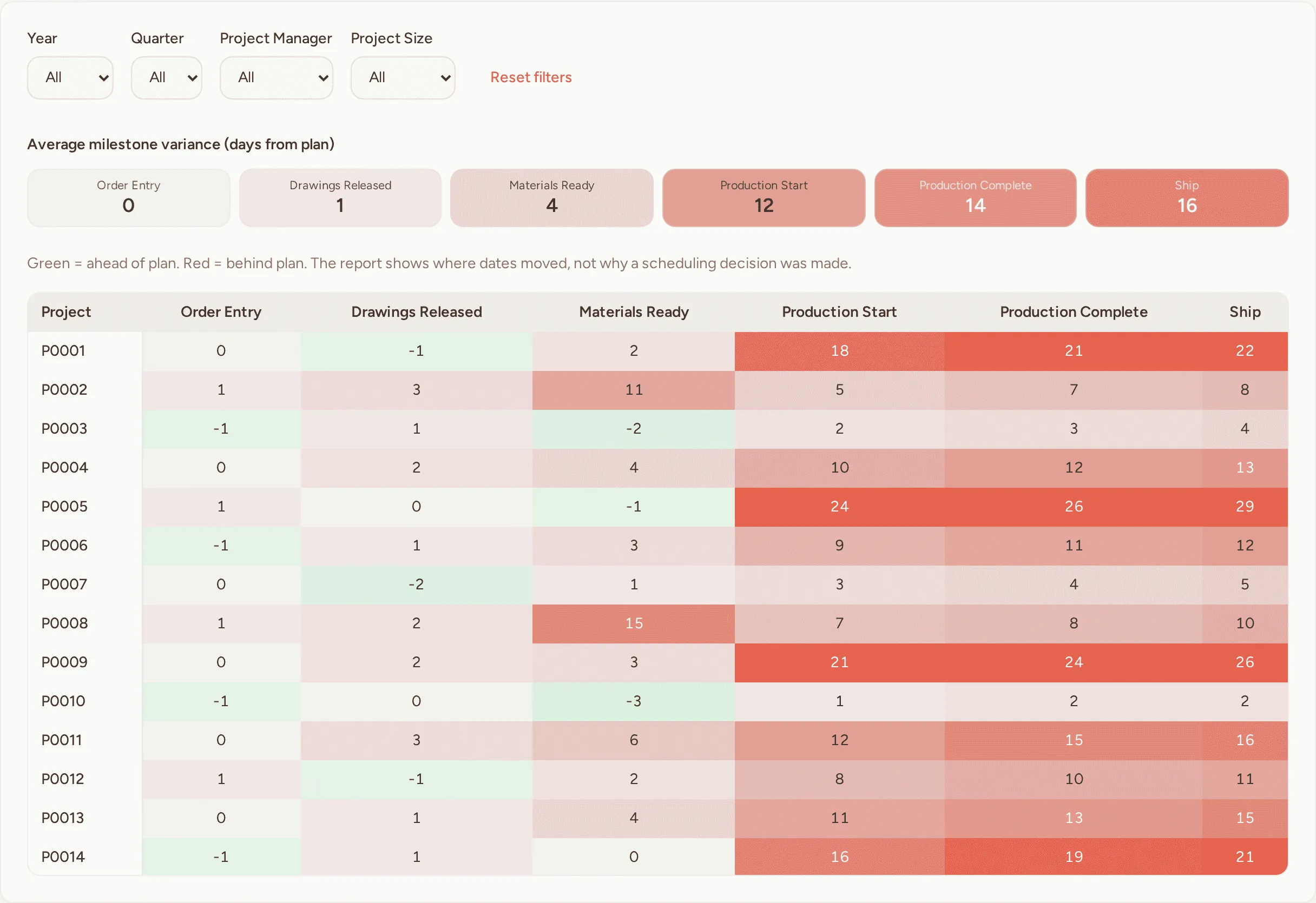 Schedule variance report showing milestone delays by project and production stage