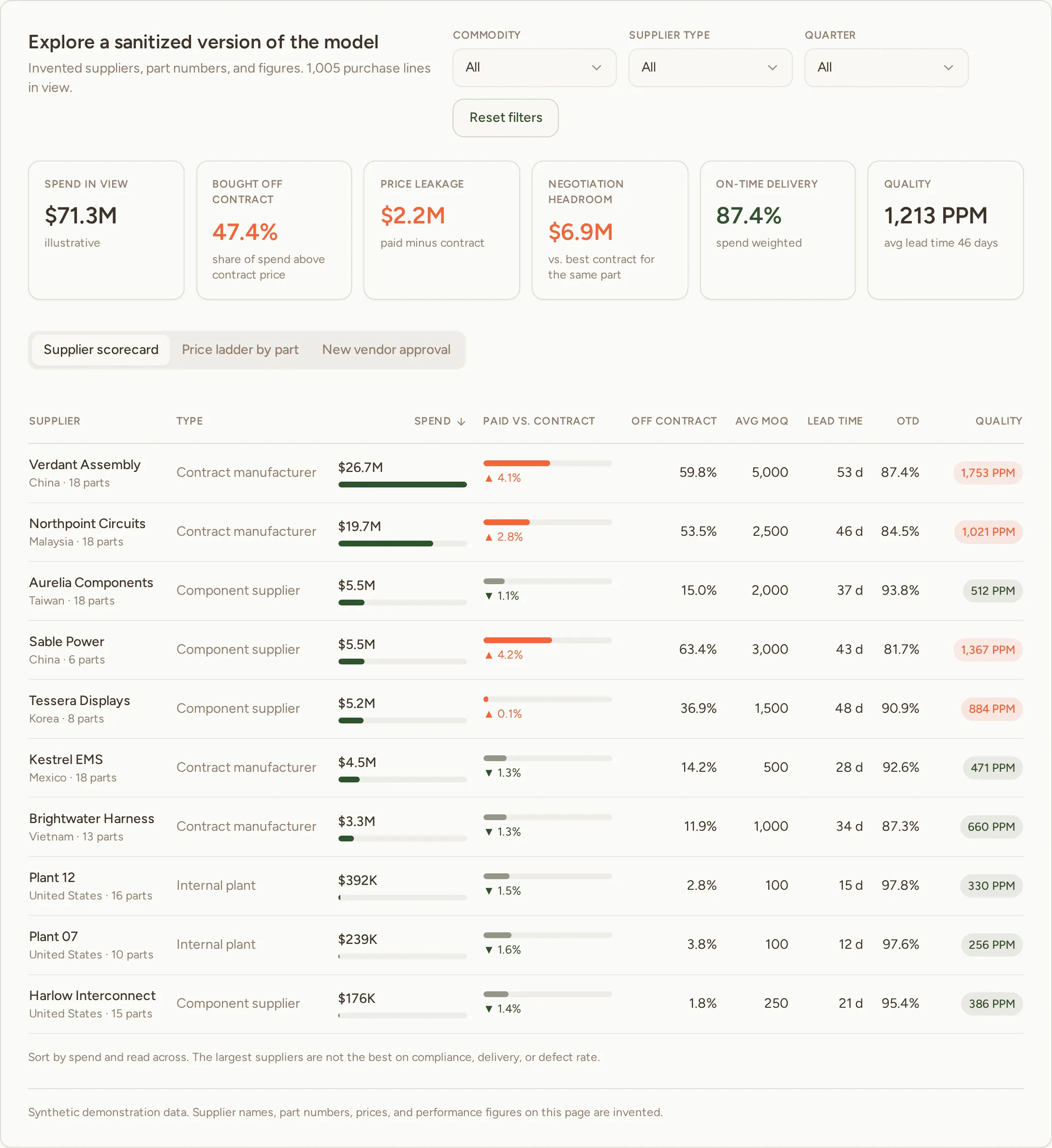 Purchasing model scorecard comparing supplier spend, contract compliance, and quality